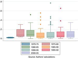 Percentage loss distributions over time.