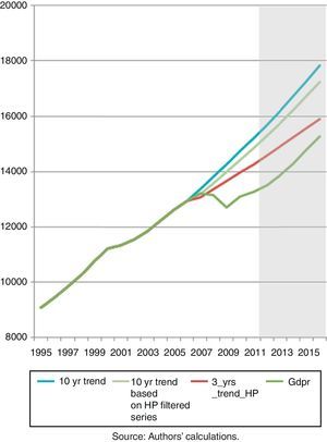 Impact of the 2007 financial crisis on US growth.