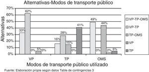 Valoración sobre la aplicación de medidas que mejoren la movilidad sostenible. Fuente: Elaboración propia según datos de las tablas de contingencia 10 y 11.