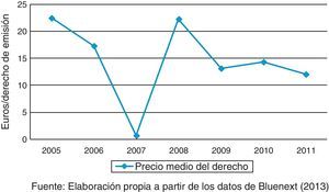 Precio diario del derecho de emisión (media anual). Fuente: Elaboración propia a partir de los datos de Bluenext (2013).