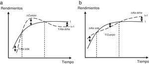 Movimientos de la curvatura de la ETTI.