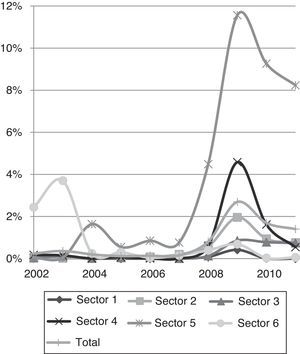 Evolución de la probabilidad media anual de default por sector. Fuente: elaboración propia.