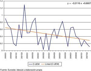Índice de asimetría Cataluña-UEM (2000:1-2007:4). Fuente: Eurostat, Idescat y elaboración propia.