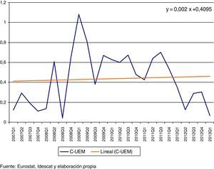 Índice de asimetría Cataluña-UEM (2007:1-2013:1). Fuente: Eurostat, Idescat y elaboración propia.