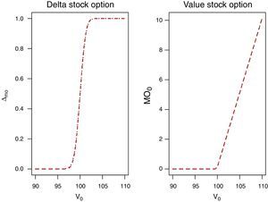 Delta of the stock option.