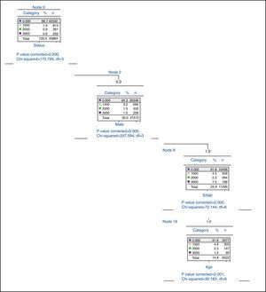 CHAID decision tree: root, node 2 and two child nodes 7 and 8.