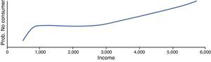 Impact of household income on non-use of cocaine.