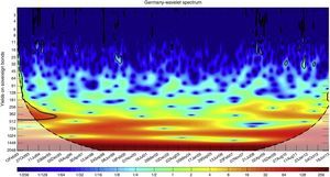 Wavelet power spectrum of sovereign bond evolution in Germany.