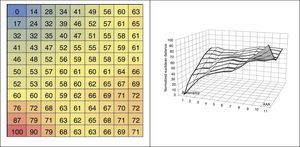 Part A shows normalised Euclidean distances. Part B shows distance variation depending on the different cells.