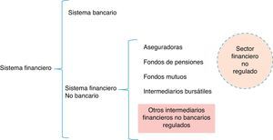 Mapa del sistema financiero.