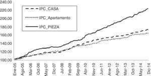 Evolución del Índice de precios del consumidor (IPC) del sector inmobiliario. Fuente: Instituto Nacional de Estadísticas y Censos (Índice de Precios al Consumidor, 2014).