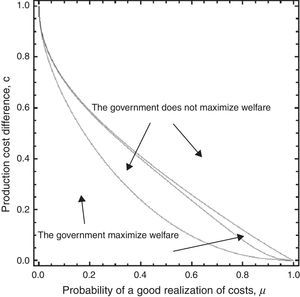 The revenue-raising government's alignment and non-alignment with social welfare.