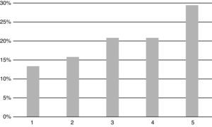 Distribución de alumnos que pagan precios públicos según quintilas de renta equivalente, Italia (%). Fuente: elaboración propia a partir de Banca D’Italia (2008) y Instituto Nacional de Estadística (2012).