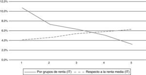 Índices de incidencia respecto a la renta equivalente, Italia. Fuente: elaboración propia a partir de Banca D’Italia (2008) y Instituto Nacional de Estadística (2012).