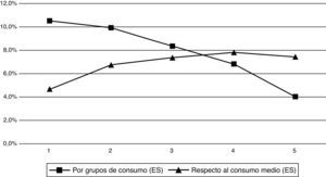 Índices de incidencia respecto al consumo equivalente, España. Fuente: elaboración propia a partir de Banca D’Italia (2008) y Instituto Nacional de Estadística (2012).
