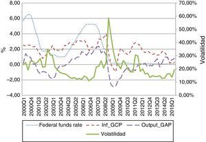 Evolución de las variables del modelo Fuente: elaboración propia a partir de datos de la Reserva Federal.