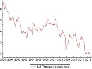 US Treasury 10 year bond rate evolution (Monthly data 2001–2009).