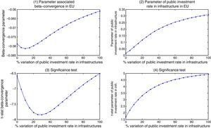 Scenario a: Response of beta-convergence to simulated changes in the rate of public investment in infrastructure in the EU-15 (and t-statistics). Scenario b. Response of beta convergence to simulated changes in infrastructure investment in member states (and t-statistics).