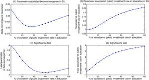 Scenario a. Response of beta-convergence to simulated changes in the rate of public investment in education in the EU-15 (and t-statistics). Scenario b: Response of beta convergence parameter to simulated changes in the rate of public investment in education in member states (and t-statistics).