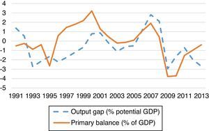 Output gap and primary balance in the Eurozone (1991–2013).