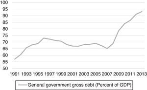 Government debt in the Eurozone (1991–2013).