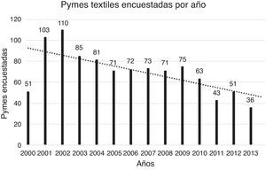 Pymes encuestadas desde 2000 a 2013. Elaborado por los autores.