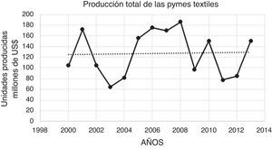 Producción total desde 2000 a 2013. Elaborado por los autores.