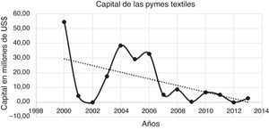 Capital desde 2000 a 2013. Elaborado por los autores.