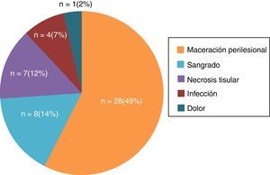 Número y porcentaje de pacientes que desarrollaron complicaciones durante el tratamiento con la TPN.