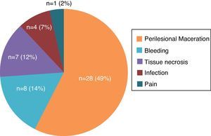 Number and percentage of patients that developed complications during the treatment with NPT.