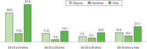 Distribución del alumnado participante en el estudio de caso, según sexo y grupos de edad. Porcentajes respecto al total. Curso 2010–2011.