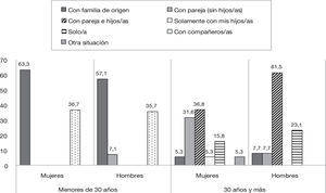 Situación familiar y de convivencia del alumnado participante en el estudio, según género y grupos de edad. Curso 2010–2011. Porcentajes. N=95.