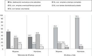 Compatibilización de los estudios con otras actividades entre el alumnado participante, según género y edad. Curso 2010–2011. Porcentajes. N=95.