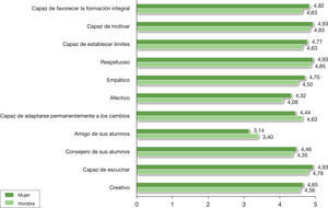 Comparación de medias en los componentes de la escala “El buen docente ha de ser” en función del sexo.