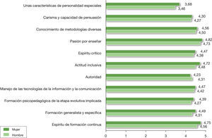 Comparación de medias en los componentes de la escala “El buen docente ha de tener” en función del sexo.