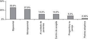 Porcentajes de menores del Grupo Trampolín en las estructuras familiares evaluadas.