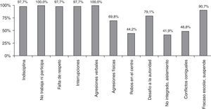 Porcentajes de los tipos de conductas manifestadas por el Grupo Trampolín, en el centro educativo de referencia.