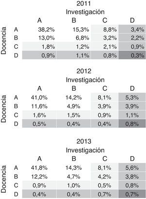 Resultados de las evaluaciones de los años 2011, 2012 y 2013, para el conjunto de la universidad.