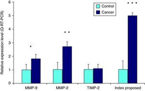 Comparación entre expresión MMP-2, MMP-9 y TIMP-2 por RT-PCR cuantitativa en células de sangre periférica de pacientes con o sin cáncer vesical. El índice propuesto fue definido como [(MMP-9+MMP-2)–TIMP-2 / (MMP-9+MMP-2)]. El ARN total se empleó para síntesis de primera cadena de ADNc. Los resultados se expresan como niveles de expresión relativos (unidades arbitrarias) contra control (sin cáncer). Las medias±DE para los 4 grupos fueron comparadas empleando la prueba U Mann-Whitney. *p<0,05; **p<0,01; ***p<0,001.