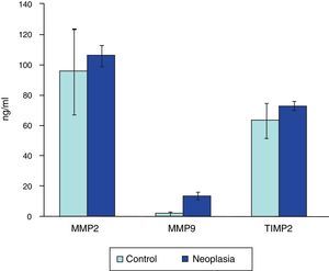 Comparación de los niveles séricos de MMP-2, MMP-9 y TIMP-2 entre controles y pacientes con neoplasia.