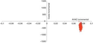 Representación de los resultados en el plano coste efectividad incremental.