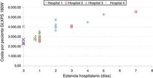 Dispersión de los resultados económicos en función de la estancia hospitalaria asociada a cada centro.