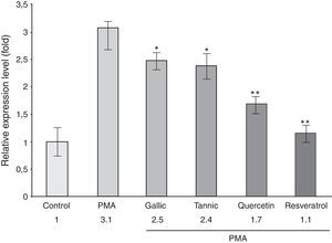 Efecto de los polifenoles sobre niveles de ARNm de COX-2 inducida por PMA en los niveles de ARNm de células PC-3 tratadas con o sin PMA (50μg/ml) y 10μM de ácido gálico y tánico, quercetina, resveratrol o vehículo (0,01% etanol) durante 24h. El ARN total celular fue aislado y analizado por tiempo RT-PCR en tiempo real para la expresión de COX-2. El gen 18S ARNr se amplificó como un control interno. Se observó una disminución significativa en la expresión de ARNm de la COX-2 para todos los polifenoles. El resveratrol era el más potente. *p<0,05; **p<0,01 vs. tratamiento con PMA.