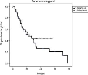 Estimación de Kaplan-Meier de la SG para la terapia de primera línea con ITC contra el factor de crecimiento endotelial vascular (p=0,21).