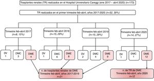Diagrama de flujo representando el número de trasplantes de riñón (TR) realizados en el Hospital Universitario Careggi en el período de enero de 2017 a abril de 2020 (n = 173) y de TR de donantes en muerte encefálica (DME) en el trimestre de febrero a abril del año 2020 (n = 12, período COVID-19) vs. los años 2017-2019 (n = 21, período sin COVID-19), representando la cohorte analítica. DV: donante vivo; DME: donante en muerte encefálica; DMC: donante tras muerte circulatoria; TR: trasplante renal.