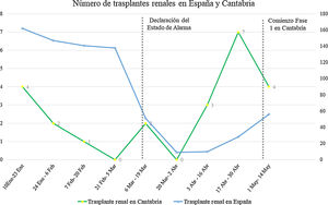 Número de trasplantes renales en España y Cantabria durante los primeros meses de 2020.