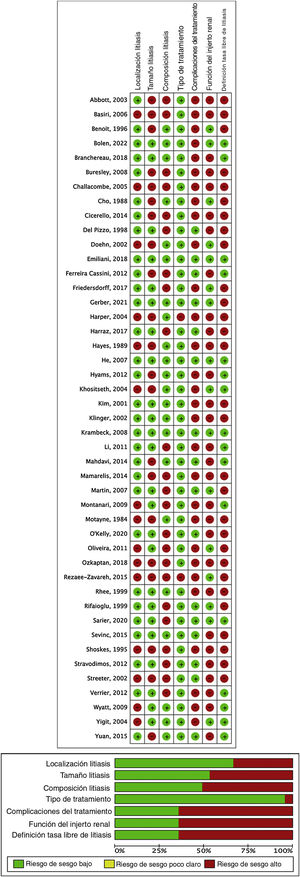 Evaluación del riesgo de sesgo y factores de confusión.