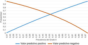 Valores predictivos positivos y negativos para la prevalencia del grado 0.