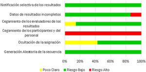 Evaluación del riesgo de sesgo ilustrado en porcentajes.