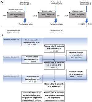 Esquema del diseño del estudio (A) y diagrama de flujo de los pacientes incluidos en el estudio (B). *Entre los pacientes considerados como de nuevo diagnóstico en 2010 se incluyó a todos los diagnosticados antes de la fecha índice de 2010.